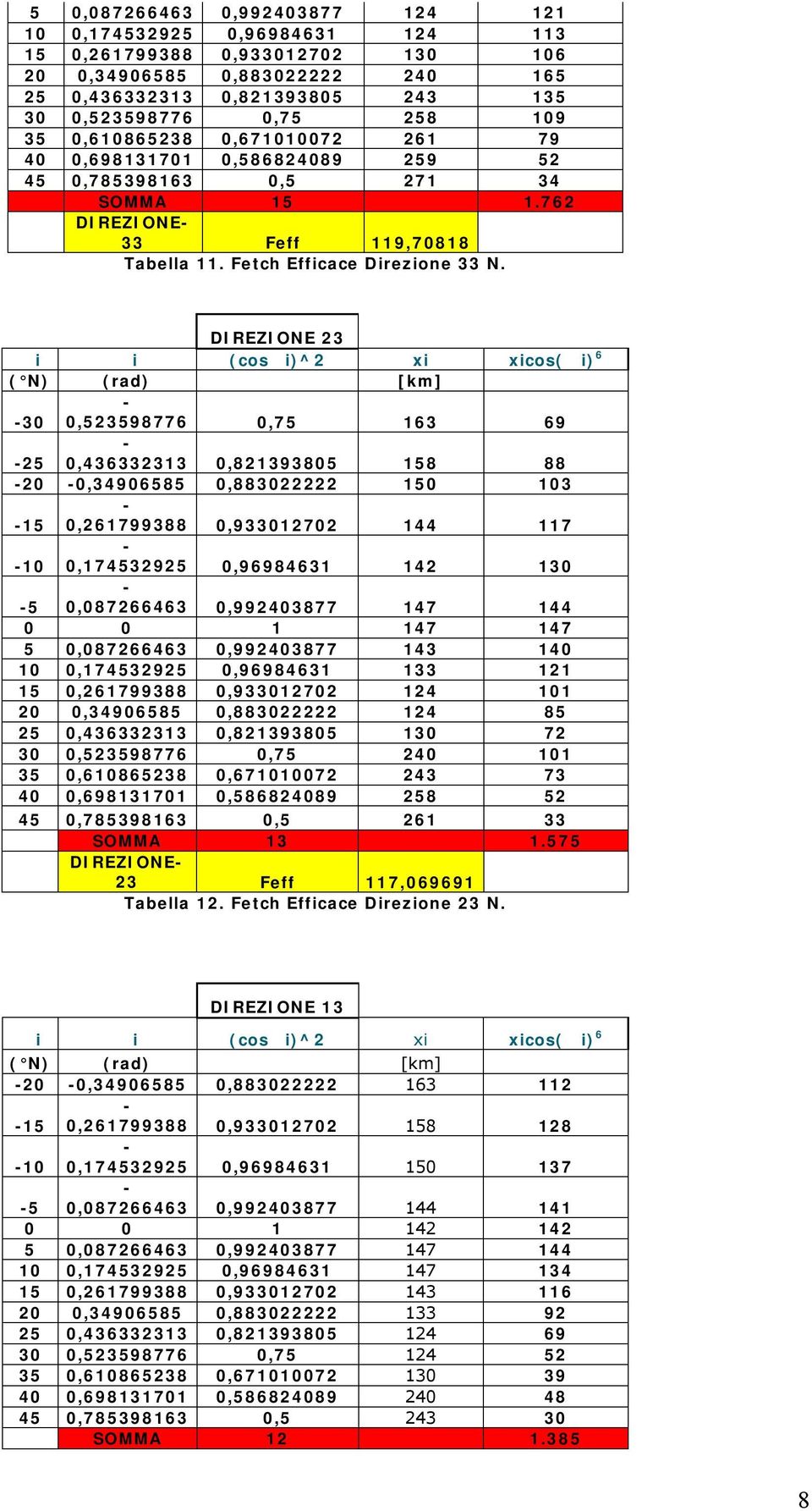 DIREZIONE 23 i i (cos i)^2 xi xicos( i) 6 ( N) (rad) [km] 30 0,523598776 0,75 163 69 25 0,436332313 0,821393805 158 88 20 0,34906585 0,883022222 150 103 15 0,261799388 0,933012702 144 117 10