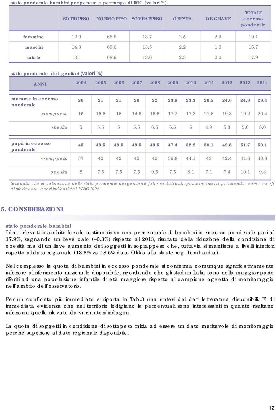 5 24.6 24.8 28.4 sovrappeso 15 15.5 16 14.5 15.5 17.2 17.3 21.6 19.3 19.2 20.4 obesità 5 5.5 5 5.5 6.5 6.6 6 4.9 5.3 5.6 8.0 papà in eccesso ponderale 45 49.5 49.5 49.5 49.5 47.4 52.2 50.1 49.8 51.