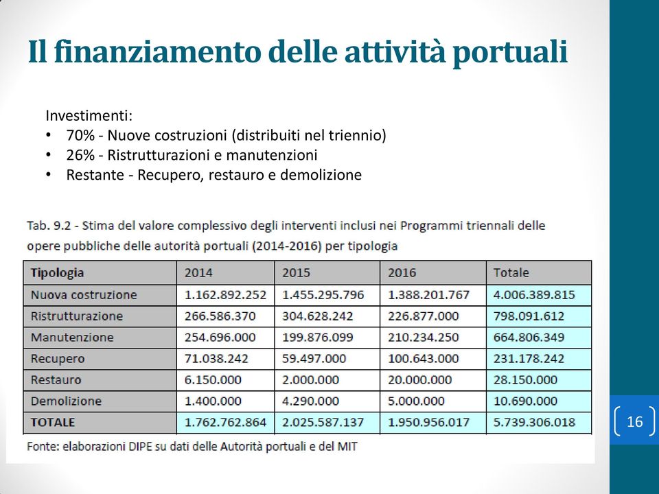 (distribuiti nel triennio) 26% -