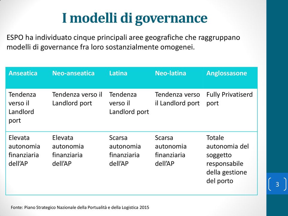 verso il Landlord port Fully Privatiserd port Elevata autonomia finanziaria dell AP Elevata autonomia finanziaria dell AP Scarsa autonomia finanziaria dell AP