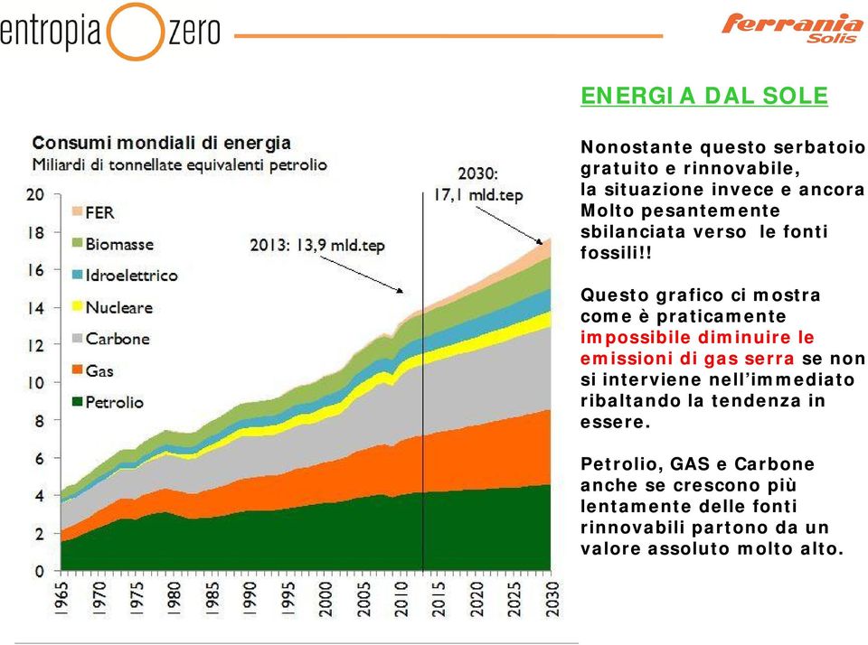 ! Questo grafico ci mostra come è praticamente impossibile diminuire le emissioni di gas serra se non si