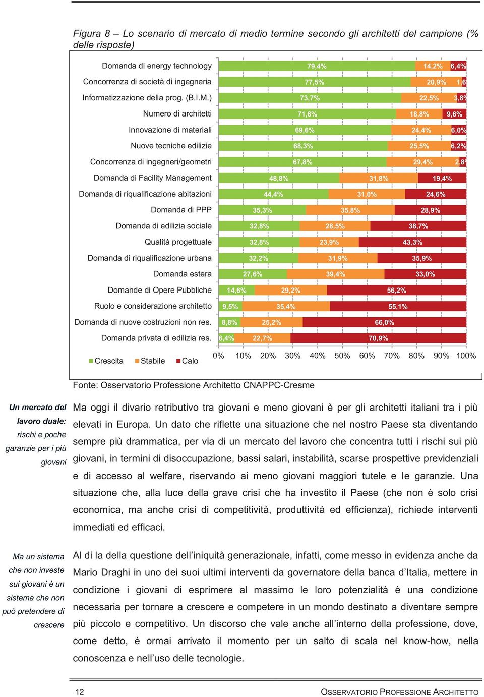 ) 73,7% 22,5% 3,8% Numero di architetti 71,6% 18,8% 9,6% Innovazione di materiali 69,6% 24,4% 6,0% Nuove tecniche edilizie 68,3% 25,5% 6,2% Concorrenza di ingegneri/geometri 67,8% 29,4% 2,8% Domanda