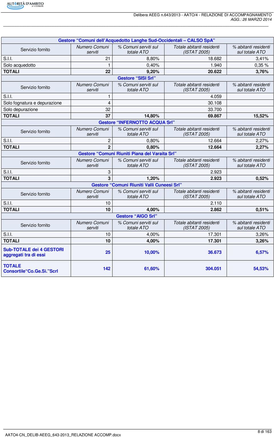 622 3,76% Servizio fornito Numero Comuni serviti Gestore SISI Srl % Comuni serviti sul totale ATO Totale abitanti residenti (ISTAT 2005) S.I.I. 1 4.059 Solo fognatura e depurazione 4 30.