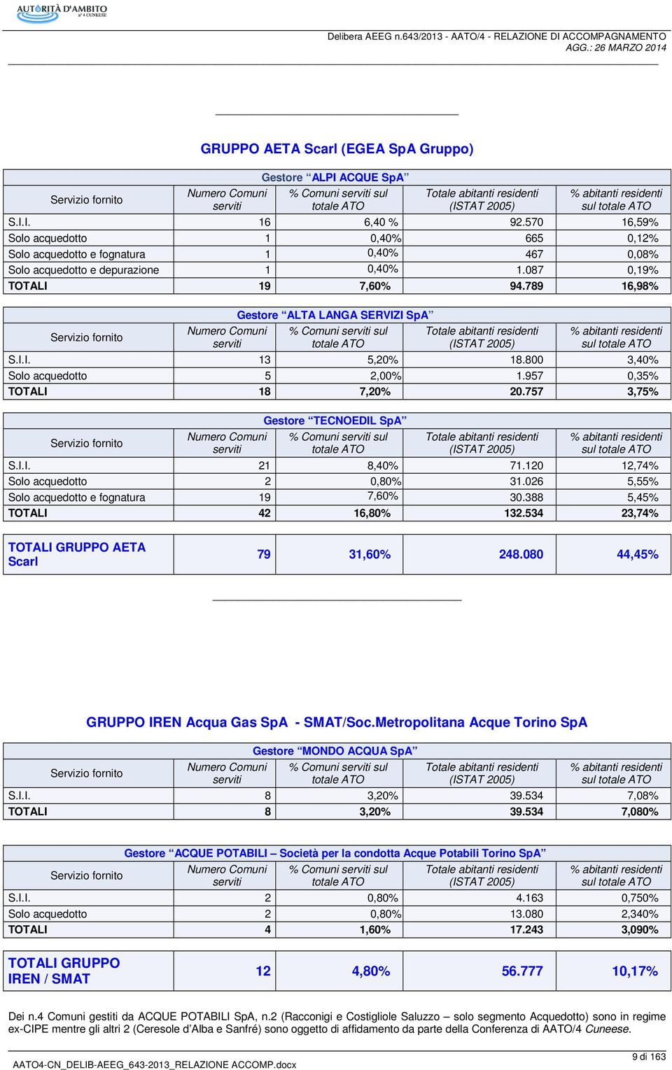 789 16,98% Servizio fornito Numero Comuni serviti Gestore ALTA LANGA SERVIZI SpA % Comuni serviti sul totale ATO Totale abitanti residenti (ISTAT 2005) % abitanti residenti sul totale ATO S.I.I. 13 5,20% 18.