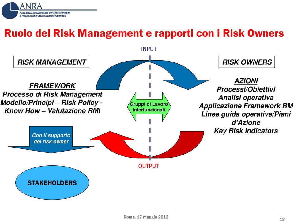 supporto dei risk owner Gruppi di Lavoro Interfunzionali AZIONI Processi/Obiettivi Analisi