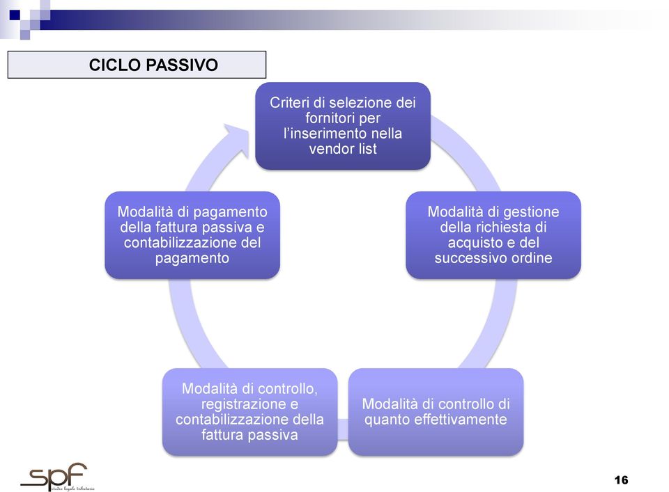 gestione della richiesta di acquisto e del successivo ordine Modalità di controllo,