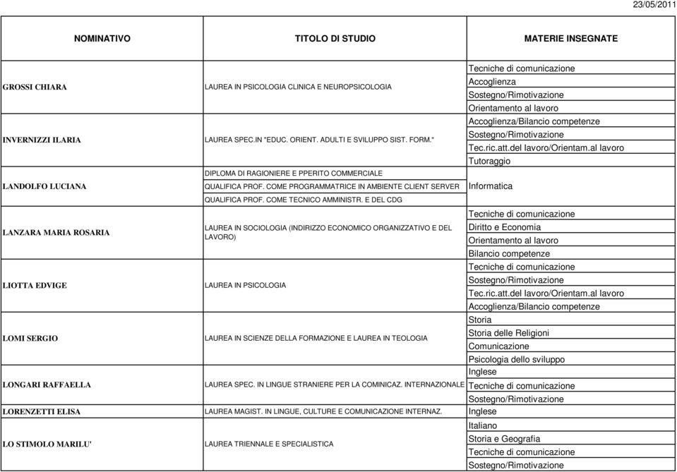 E DEL CDG Accoglienza Tutoraggio Bilancio competenze delle Religioni Comunicazione Psicologia dello sviluppo Inglese LORENZETTI ELISA LAUREA MAGIST. IN LINGUE, CULTURE E COMUNICAZIONE INTERNAZ.