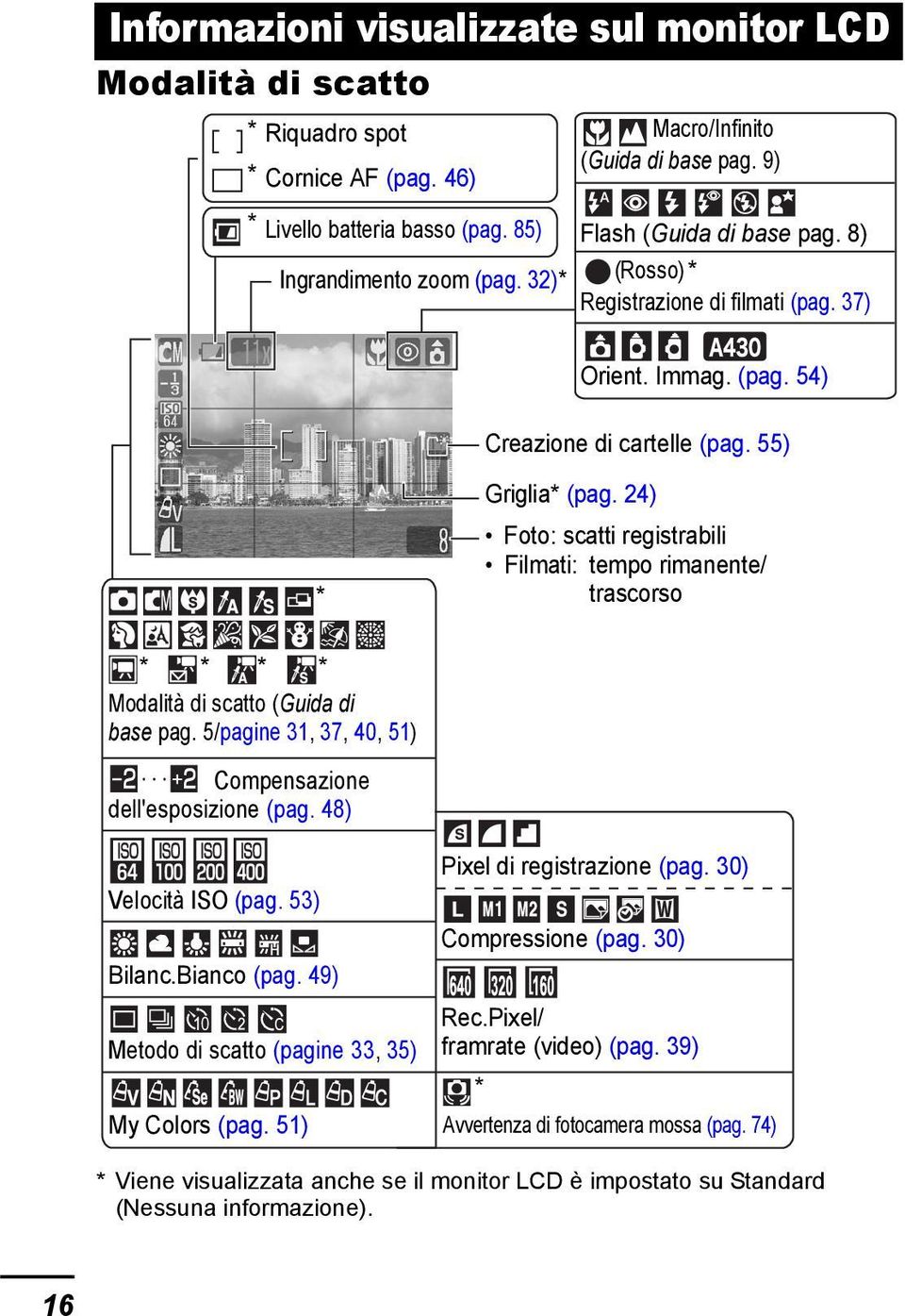 24) Foto: scatti registrabili Filmati: tempo rimanente/ trascorso * * * * Modalità di scatto (Guida di base pag. 5/pagine 31, 37, 40, 51) Compensazione dell'esposizione (pag. 48) Velocità ISO (pag.