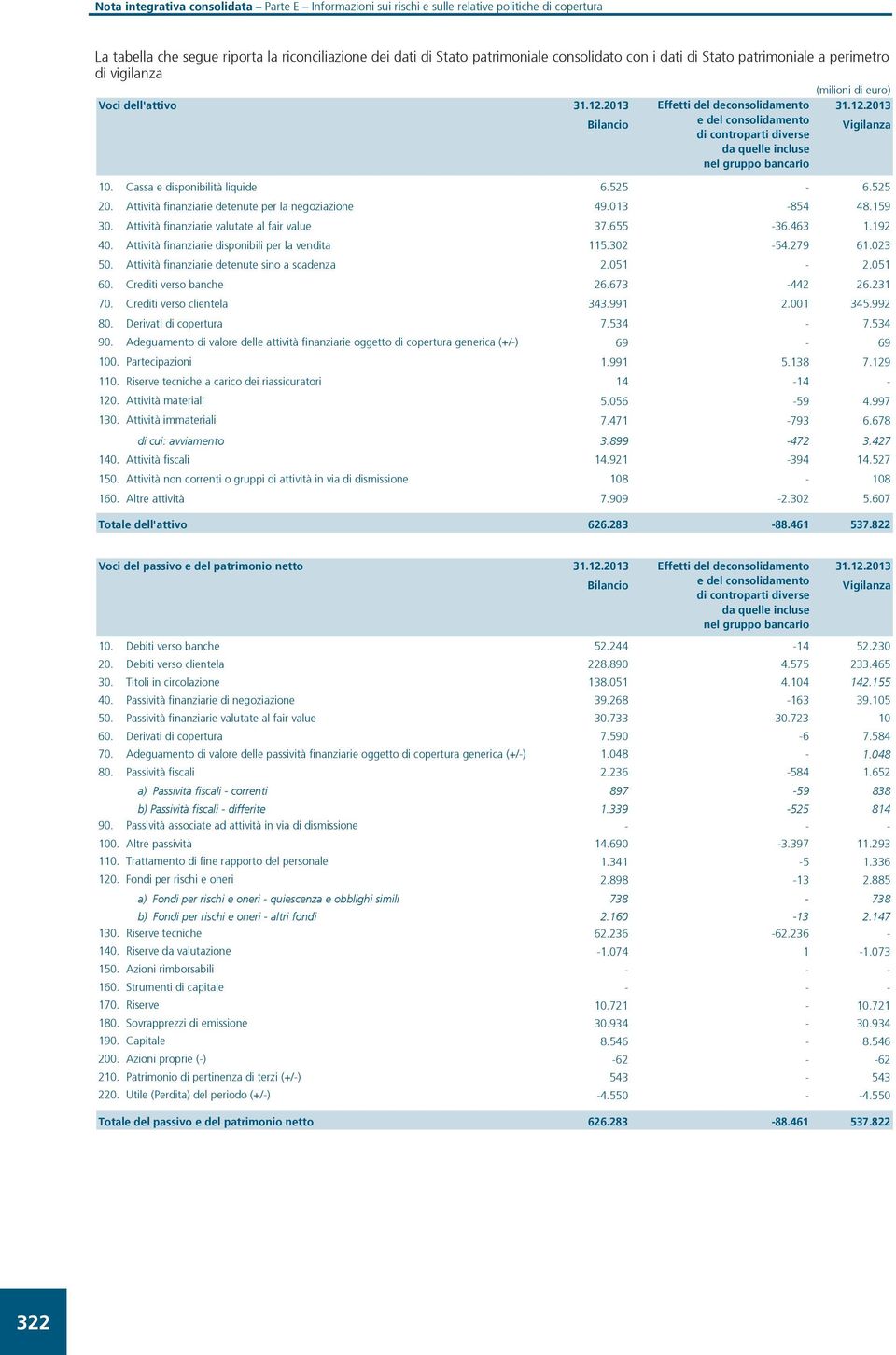 Attività finanziarie detenute per la negoziazione 49.013-854 48.159 30. Attività finanziarie valutate al fair value 37.655-36.463 1.192 40. Attività finanziarie disponibili per la vendita 115.302-54.