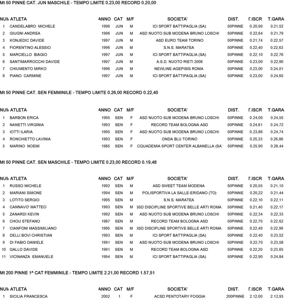 N.S. MARATEA 50PINNE 0.22,40 0.22,63 5 MARCIELLO BIAGIO 1997 JUN M ICI SPORT BATTIPAGLIA (SA) 50PINNE 0.22,10 0.22,76 6 SANTIMARROCCHI DAVIDE 1997 JUN M A.S.D. NUOTO RIETI 2008 50PINNE 0.23,00 0.