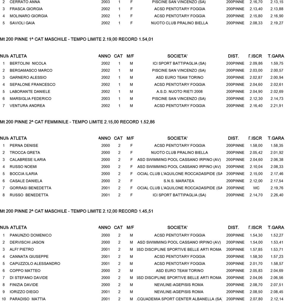 19,27 Mt 200 PINNE 1^ CAT MASCHILE - TEMPO LIMITE 2.19,00 RECORD 1.54,01 1 BERTOLINI NICOLA 2002 1 M ICI SPORT BATTIPAGLIA (SA) 200PINNE 2.09,86 1.