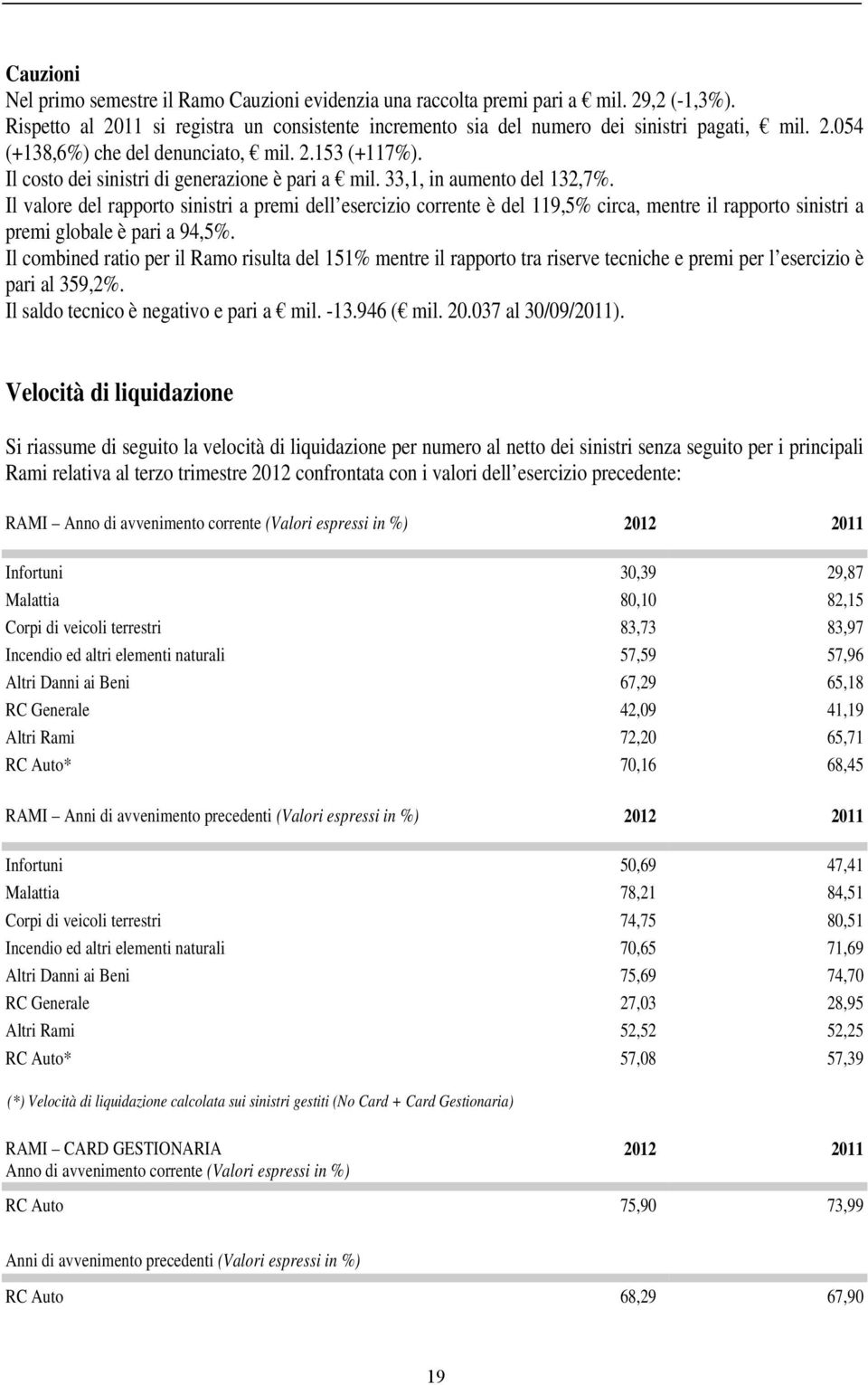 Il valore del rapporto sinistri a premi dell esercizio corrente è del 119,5% circa, mentre il rapporto sinistri a premi globale è pari a 94,5%.