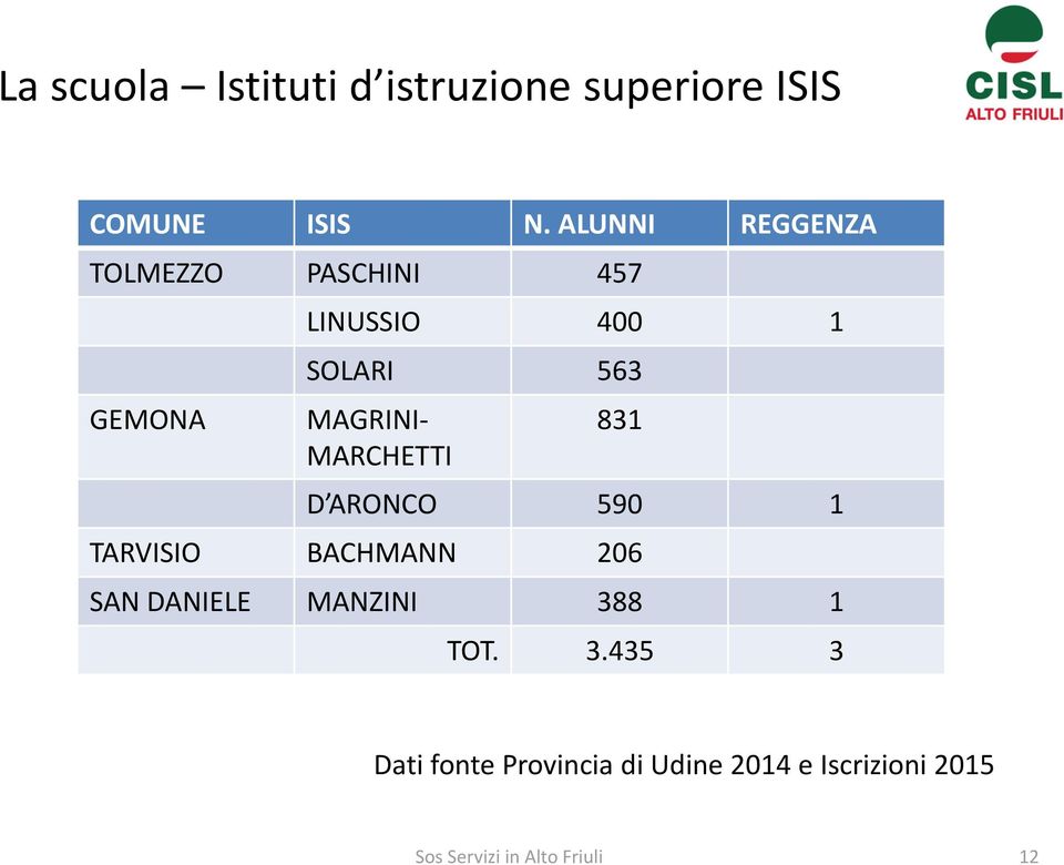 MAGRINI- MARCHETTI 831 D ARONCO 590 1 TARVISIO BACHMANN 206 SAN DANIELE