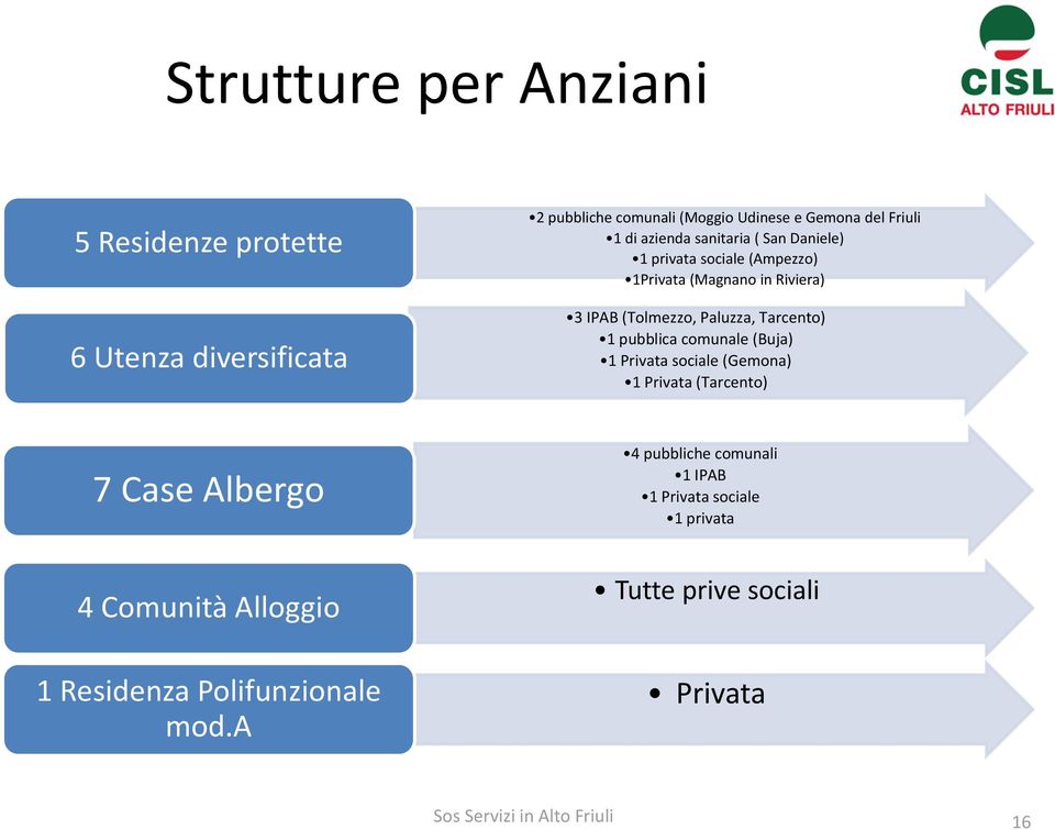 1 pubblica comunale (Buja) 1 Privata sociale (Gemona) 1 Privata (Tarcento) 7 Case Albergo 4 pubbliche comunali 1 IPAB 1 Privata