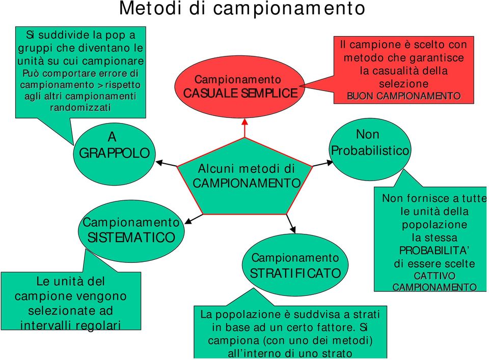 selezionate ad intervalli regolari Campionamento SISTEMATICO Alcuni metodi di CAMPIONAMENTO Campionamento STRATIFICATO Non Probabilistico La popolazione è suddvisa a strati in