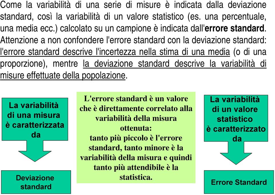 Attenzione a non confondere l'errore standard con la deviazione standard: l'errore standard descrive l'incertezza nella stima di una media (o di una proporzione), mentre la deviazione standard