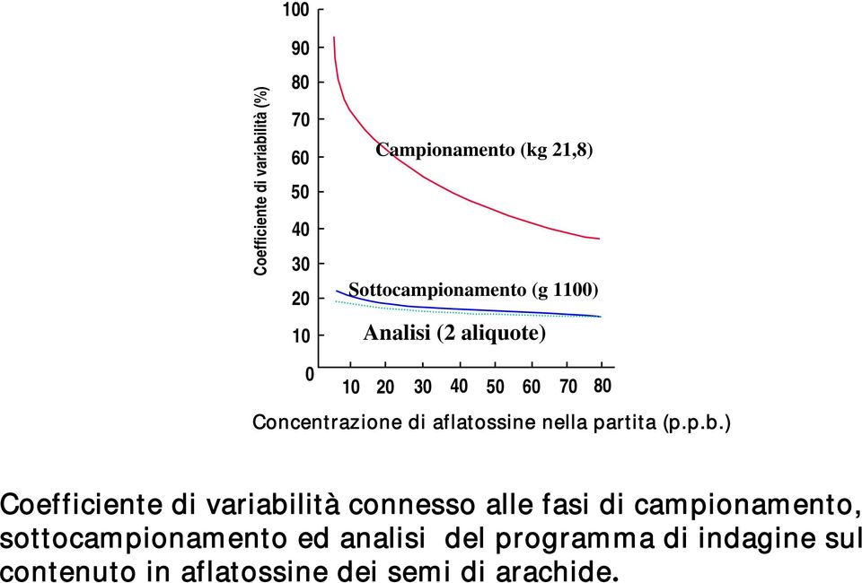 aflatossine nella partita (p.p.b.