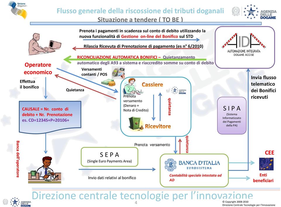 CD=1234S+P=20106+ Quietanza RICONCILIAZIONE AUTOMATICA BONIFICI Quietanzamento automatico degli A93 a sistema e riaccredito somme su conto di debito Versamenti contanti / POS Prenota versamento