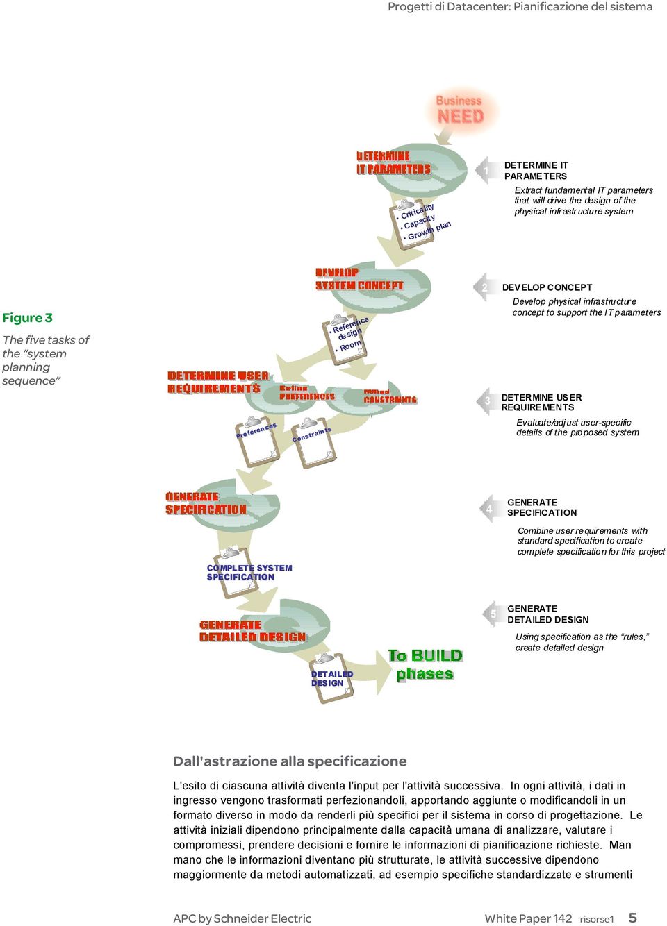 REQUIRE MENTS Evaluate/adjust user-specific details of the proposed system 4 GENERATE Combine user requirements with standard specification to create complete specification for this project COMPLETE