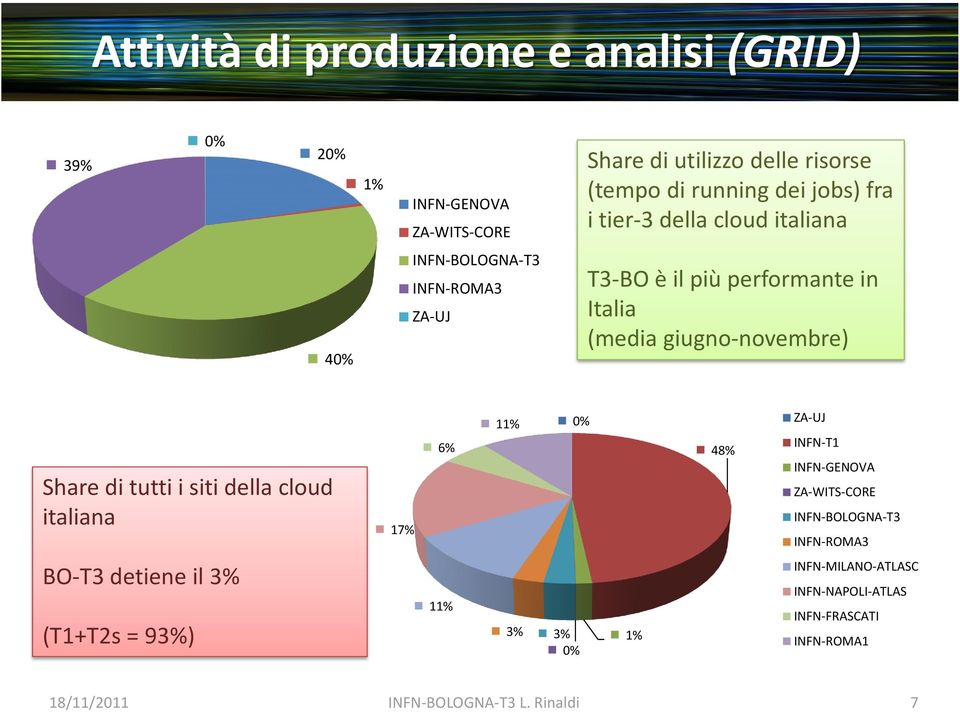 Share di tutti i siti della cloud italiana 17% 6% 11% 0% 48% ZA-UJ INFN-T1 INFN-GENOVA ZA-WITS-CORE INFN-BOLOGNA-T3 INFN-ROMA3 BO-T3