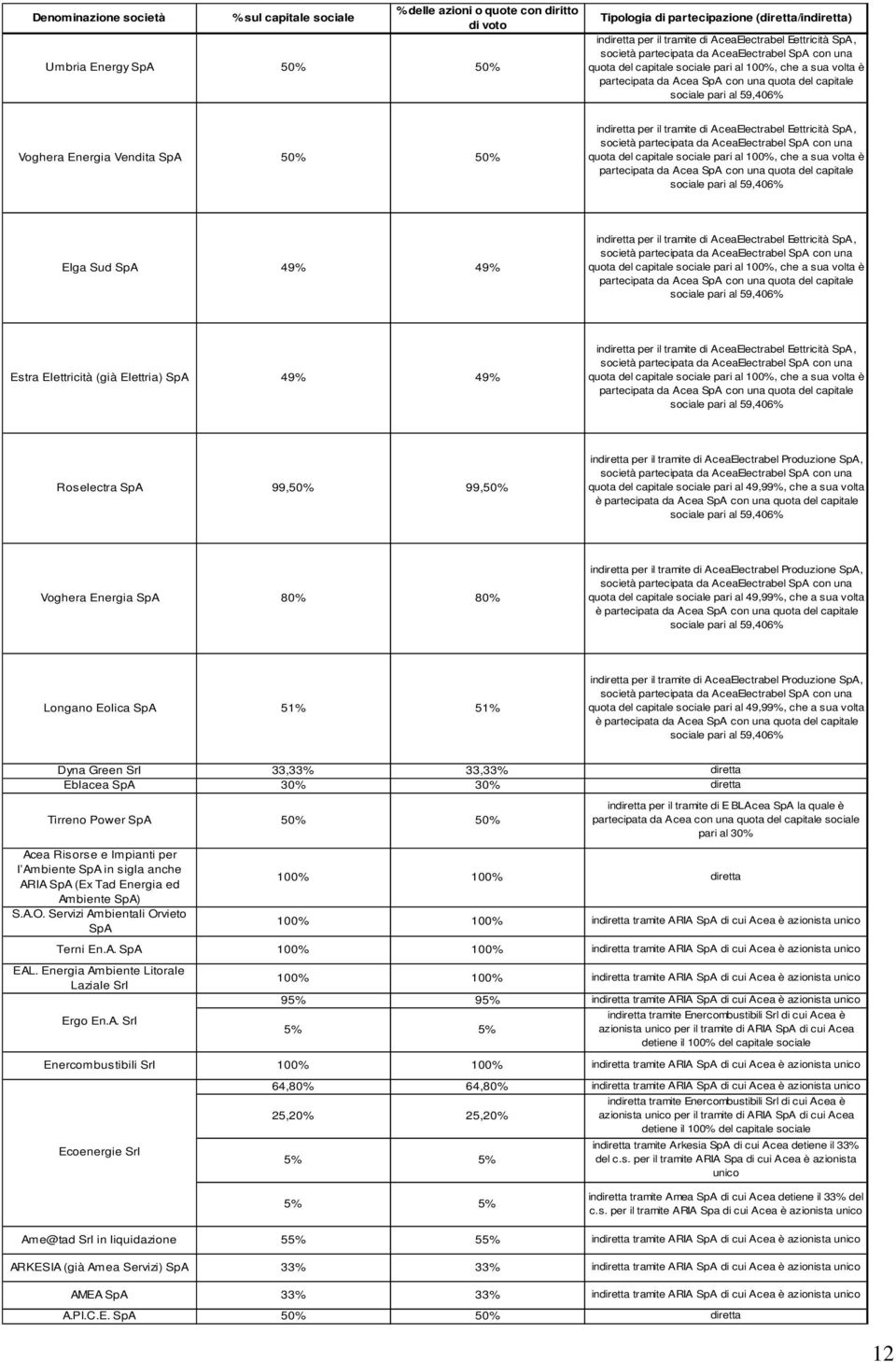pari al 59,406% Voghera Energia Vendita SpA 50% 50% indiretta per il tramite di  pari al 59,406% Elga Sud SpA 49% 49% indiretta per il tramite di  pari al 59,406% Estra Elettricità (già Elettria) SpA