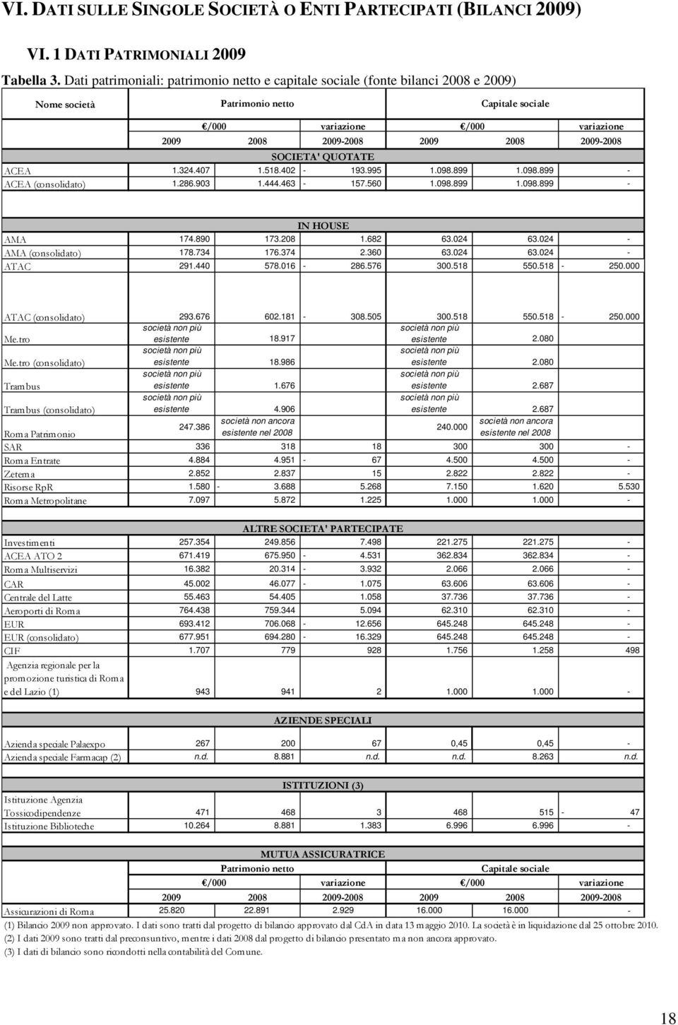 2009-2008 SOCIETA' QUOTATE ACEA 1.324.407 1.518.402-193.995 1.098.899 1.098.899 - ACEA (consolidato) 1.286.903 1.444.463-157.560 1.098.899 1.098.899 - IN HOUSE AMA 174.890 173.208 1.682 63.024 63.