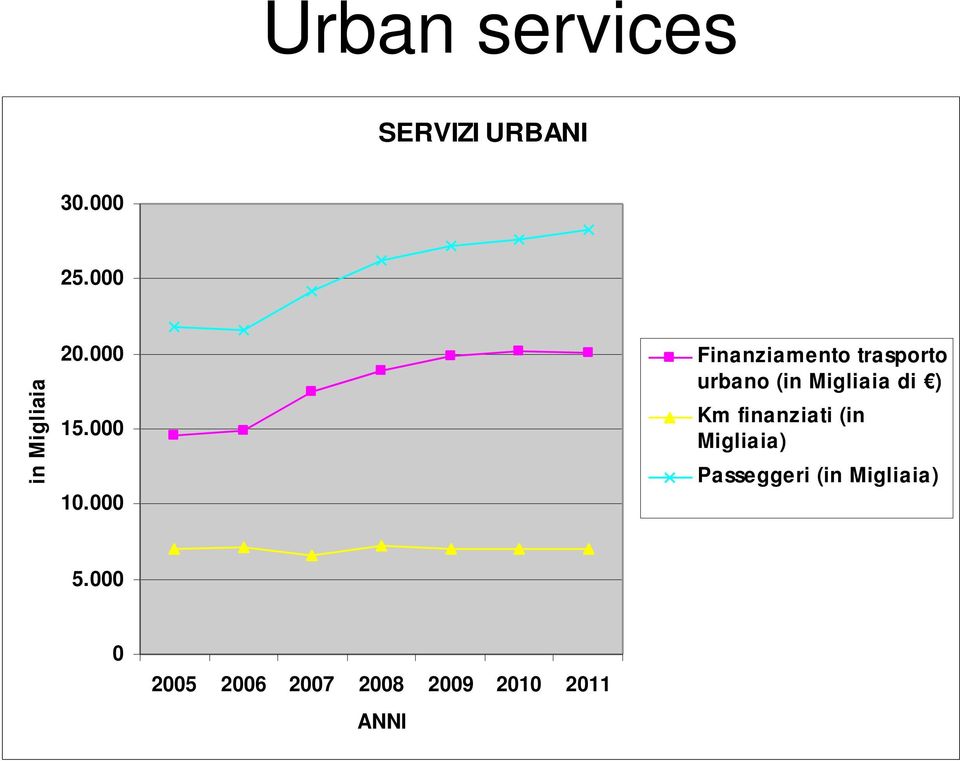 000 Finanziamento trasporto urbano (in Migliaia di ) Km