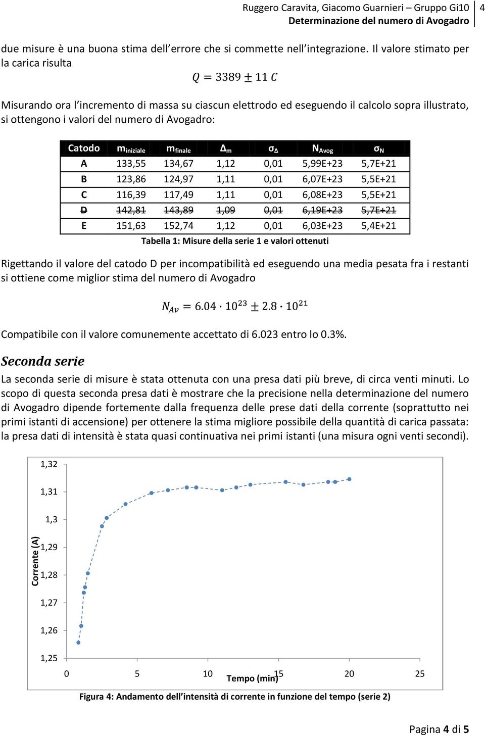 iniziale m finale Δ m σ Δ N Avog σ N A 133,55 134,67 1,12 0,01 5,99E+23 5,7E+21 B 123,86 124,97 1,11 0,01 6,07E+23 5,5E+21 C 116,39 117,49 1,11 0,01 6,08E+23 5,5E+21 D 142,81 143,89 1,09 0,01