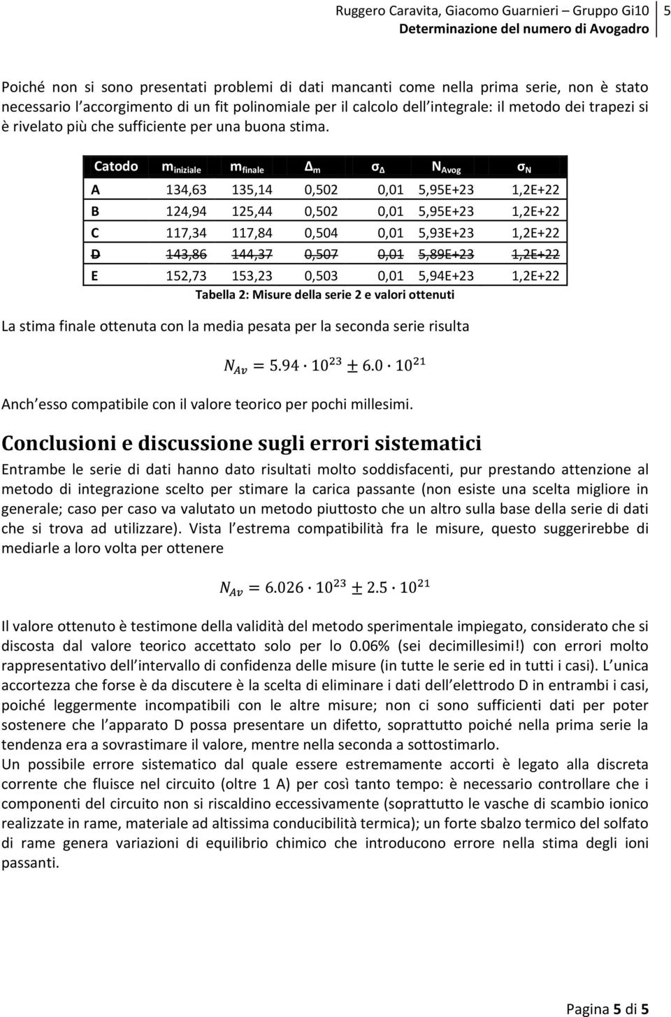 Catodo m iniziale m finale Δ m σ Δ N Avog σ N A 134,63 135,14 0,502 0,01 5,95E+23 1,2E+22 B 124,94 125,44 0,502 0,01 5,95E+23 1,2E+22 C 117,34 117,84 0,504 0,01 5,93E+23 1,2E+22 D 143,86 144,37 0,507