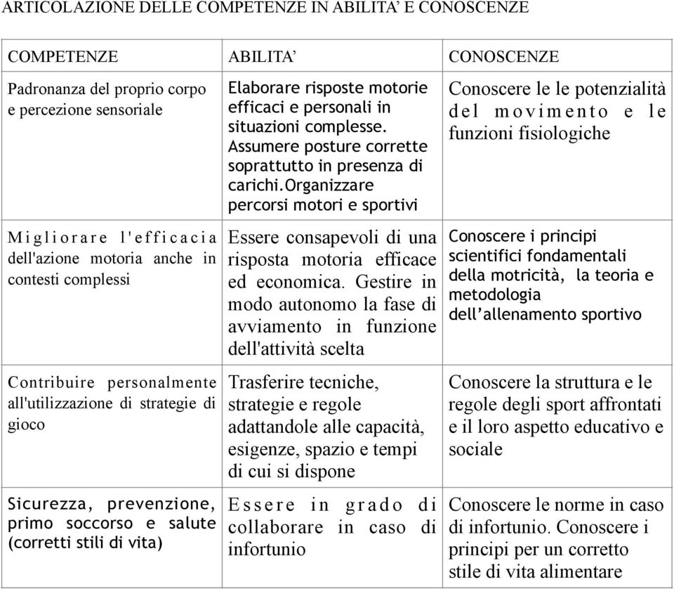 situazioni complesse. Assumere posture corrette soprattutto in presenza di carichi.organizzare percorsi motori e sportivi Essere consapevoli di una risposta motoria efficace ed economica.