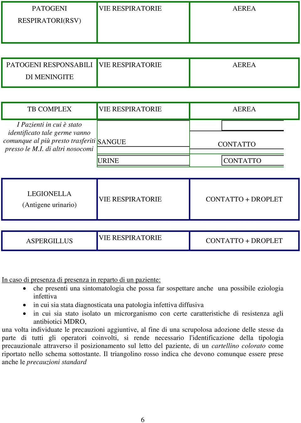 di altri nosocomi SANGUE URINE LEGIONELLA (Antigene urinario) VIE RESPIRATORIE + ASPERGILLUS VIE RESPIRATORIE + In caso di presenza di presenza in reparto di un paziente: che presenti una