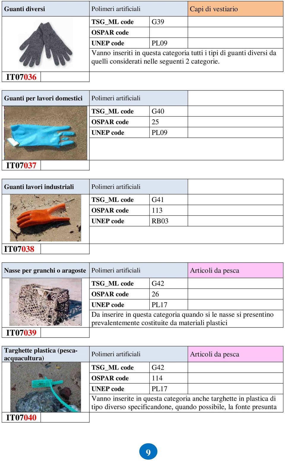 Guanti per lavori domestici G40 25 PL09 IT07037 Guanti lavori industriali G41 113 RB03 IT07038 Nasse per granchi o aragoste IT07039 G42 26 Articoli da pesca PL17
