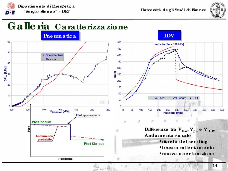 PSL 0 100 120 140 160 180 200 220 P tot plenum [kpa] 0 0 50 100 150 200 250 300 350 400 450 500 550 Posizione