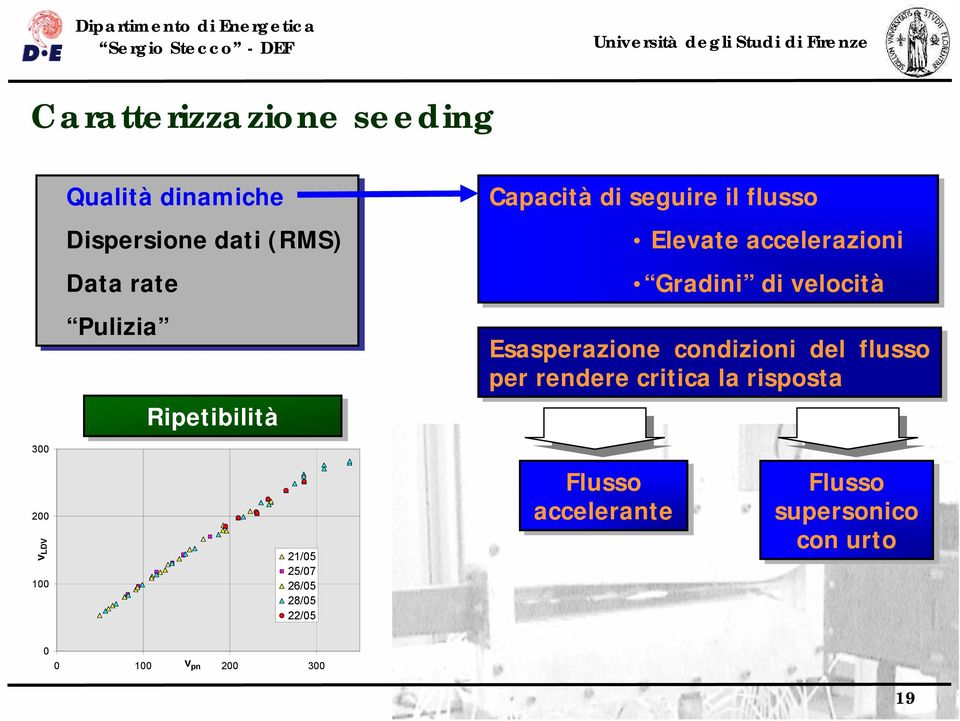 Elevate accelerazioni Gradini di velocità Esasperazione condizioni del flusso per rendere