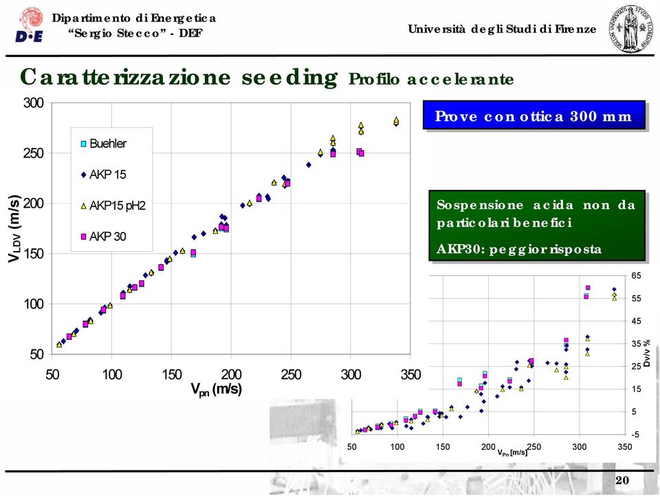 particolari benefici AKP30: peggior risposta 65 55 45 50 50 100 150 200 250