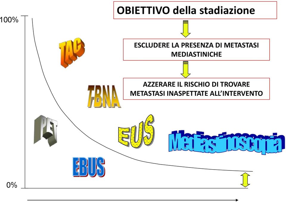 MEDIASTINICHE AZZERARE IL RISCHIO DI