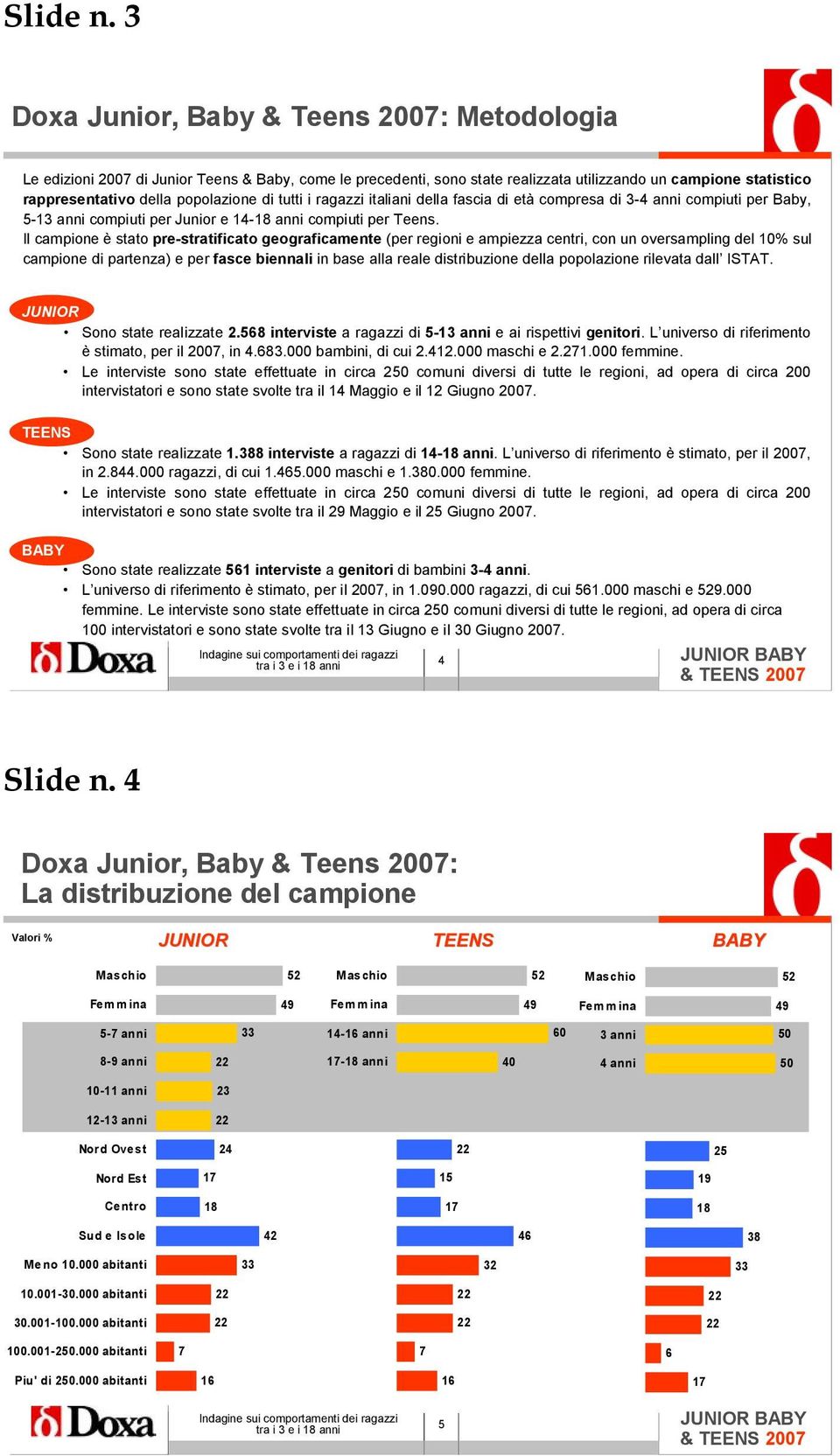 tutti i ragazzi italiani della fascia di età compresa di - anni compiuti per Baby, 5-1 anni compiuti per Junior e 1- anni compiuti per Teens.