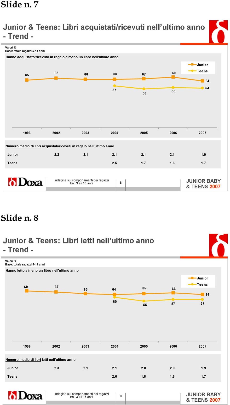 anno Junior 5 8 9 Teens 5 5 55 5 199 2002 200 200 2005 200 200 Numero medio di libri acquistati/ricevuti in regalo nell ultimo anno Junior 2.2 2.1 2.1 2.1 2.1 1.