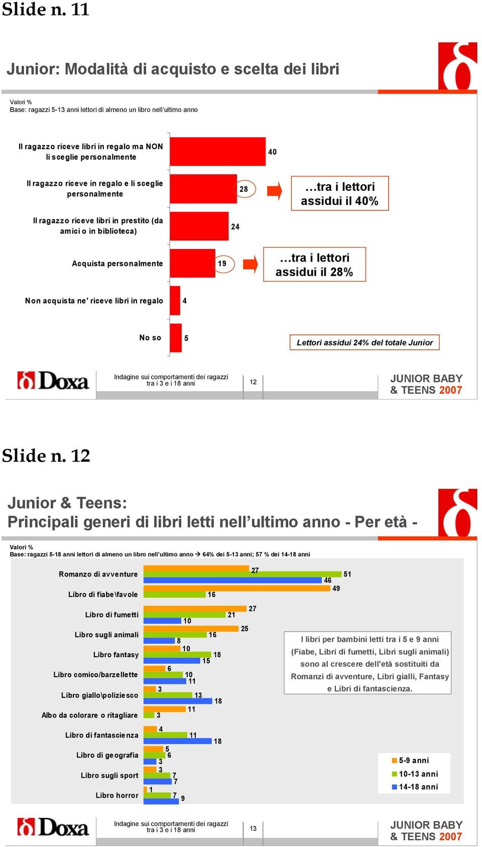 riceve in regalo e li sceglie personalmente Il ragazzo riceve libri in prestito (da amici o in biblioteca) 2 28 tra i lettori assidui il 0% Acquista personalmente 19 tra i lettori assidui il 28% Non