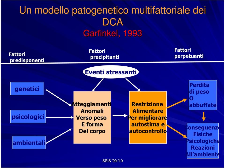 Atteggiamenti Anomali Verso peso E forma Del corpo Restrizione Alimentare Per migliorare