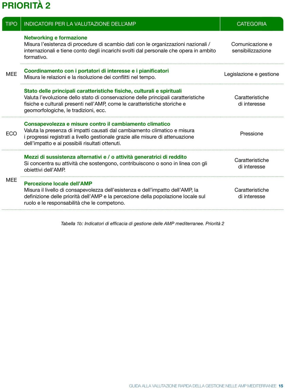 Stato delle principali caratteristiche fisiche, culturali e spirituali Valuta l evoluzione dello stato di conservazione delle principali caratteristiche fisiche e culturali presenti nell AMP, come le