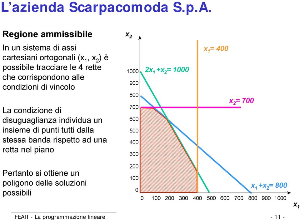 condizioni di vincolo La condizione di disuguaglianza individua un insieme di punti tutti dalla stessa banda rispetto ad una