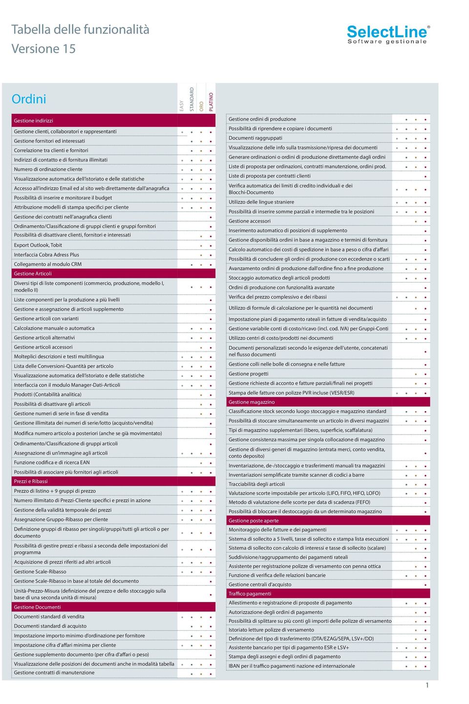 monitorare il budget Attribuzione modelli di stampa specifici per cliente Gestione dei contratti nell'anagrafica clienti Ordinamento/Classificazione di gruppi clienti e gruppi fornitori Possibilità