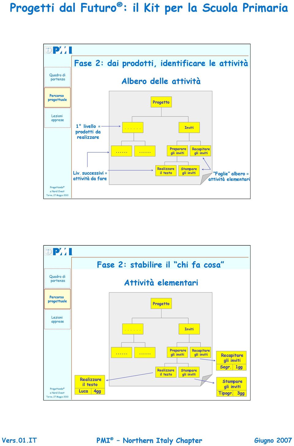 successivi = attività da fare Realizzare il testo Stampare Foglie albero = attività elementari Fase 2: stabilire il