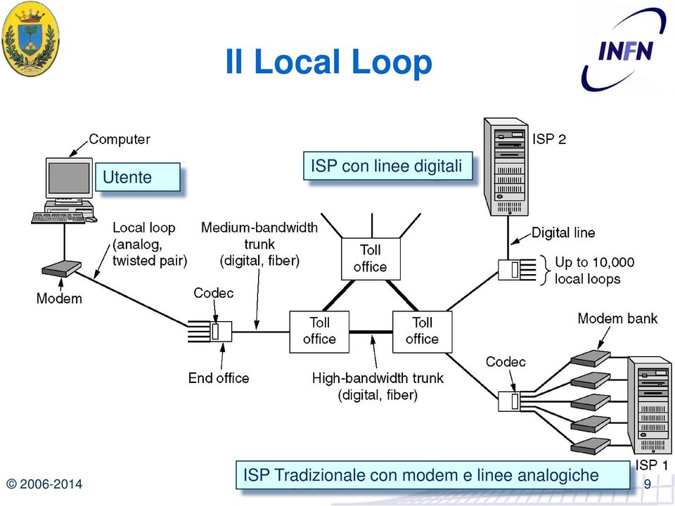 ISP Tradizionale con