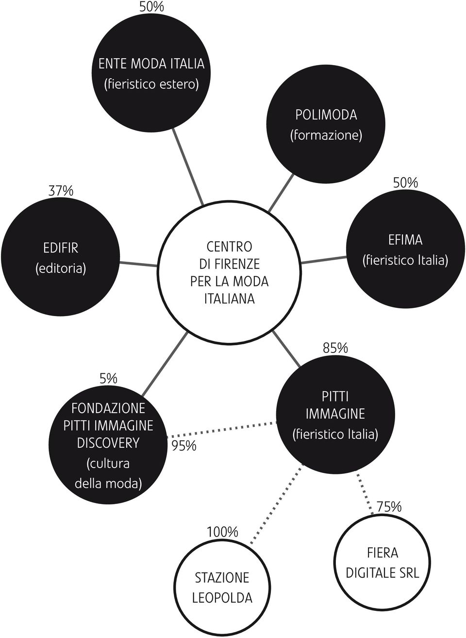 Italia) 5% FONDAZIONE PITTI IMMAGINE DISCOVERY (cultura della moda) 95%