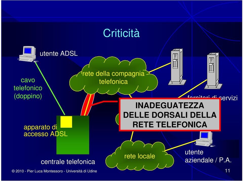 Internet DORSALI DELLA RETE TELEFONICA centrale telefonica rete locale