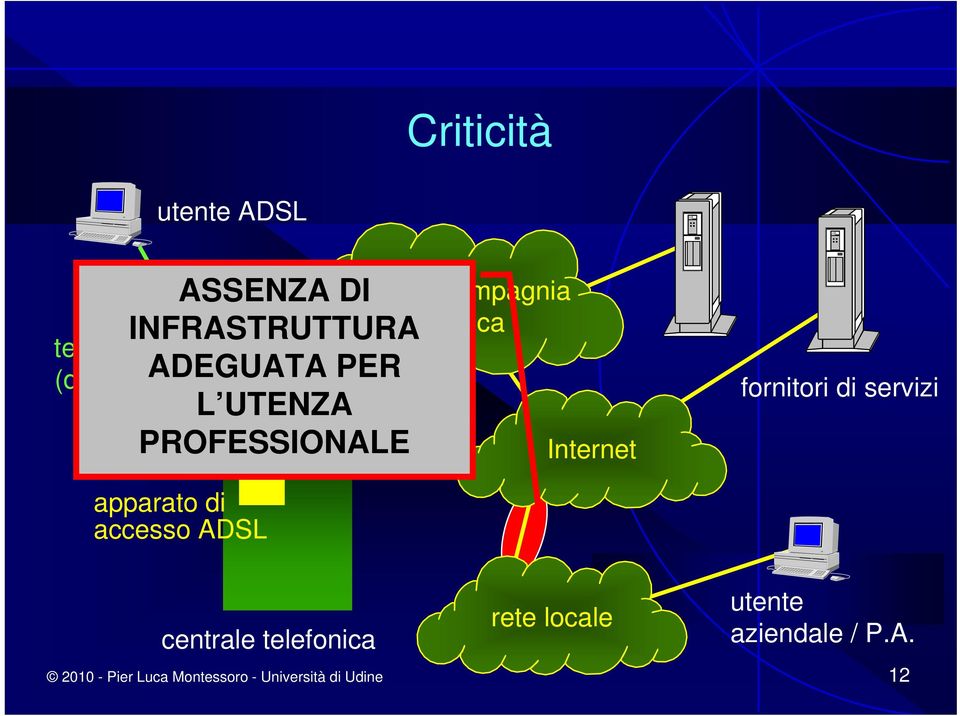 fornitori di servizi apparato di accesso ADSL centrale telefonica rete