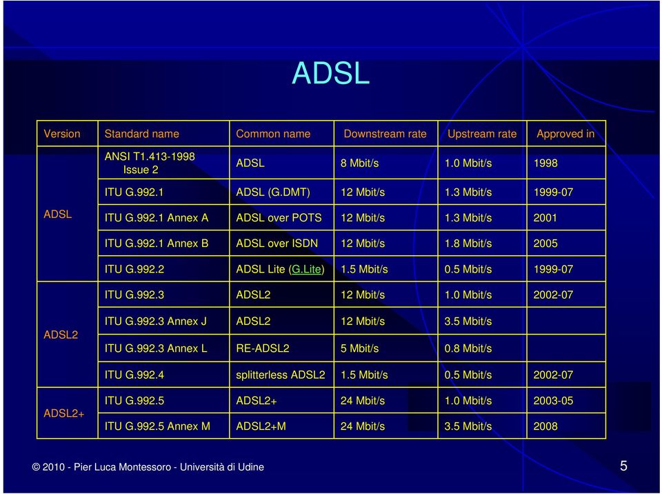 5 Mbit/s 0.5 Mbit/s 1999-07 ITU G.992.3 ADSL2 12 Mbit/s 1.0 Mbit/s 2002-07 ADSL2 ITU G.992.3 Annex J ITU G.992.3 Annex L ADSL2 RE-ADSL2 12 Mbit/s 5 Mbit/s 3.5 Mbit/s 0.8 Mbit/s ITU G.992.4 splitterless ADSL2 1.