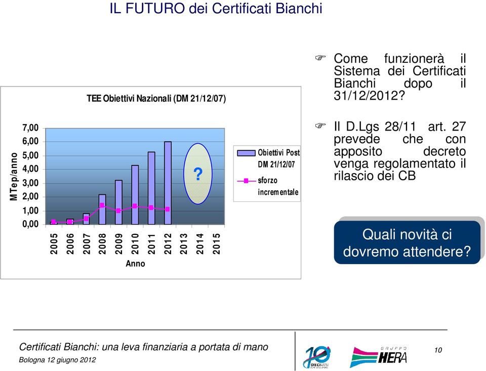 M Tep/anno 7,00 6,00 5,00 4,00 3,00 2,00 1,00 0,00 2005 2006 2007 2008 2009 2010 2011 2012 2013 2014 2015